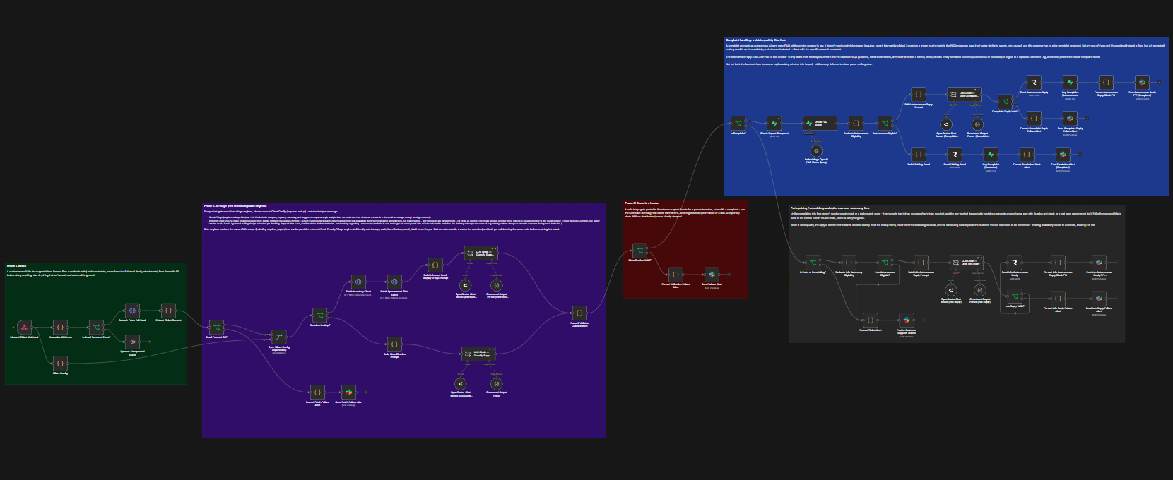 The complete n8n workflow canvas showing all phases and both autonomy forks colour grouped